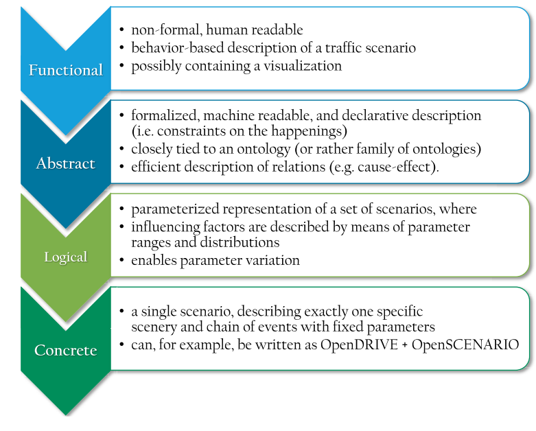 Levels of scenario abstraction