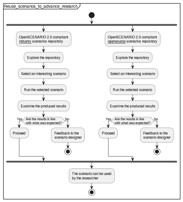 Re-utilizing scenarios for research