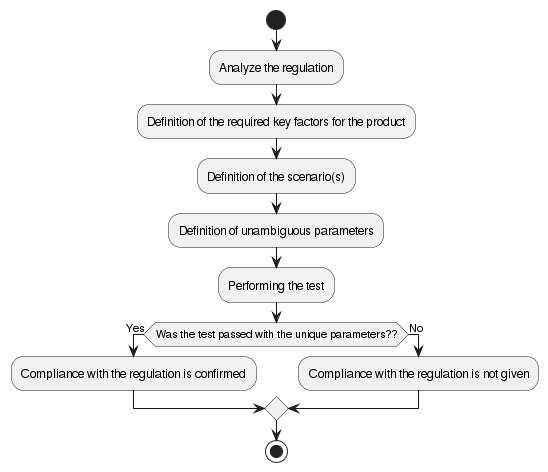 Specifying regulation scenarios