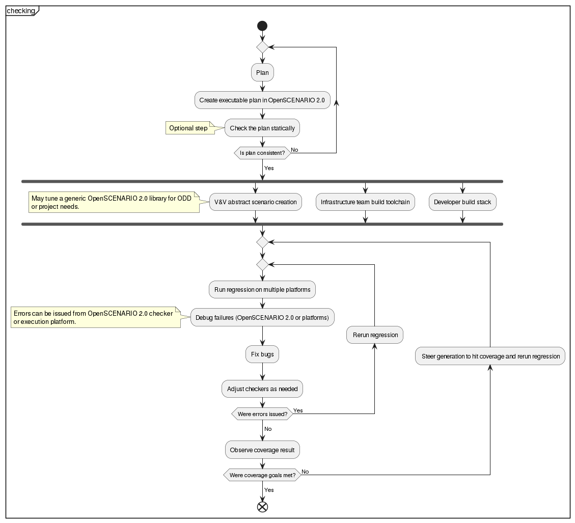 Creating self-checking scenarios