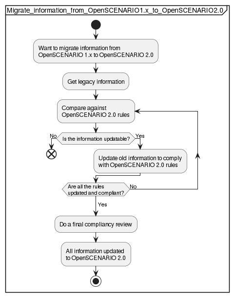 Migrating from OpenSCENARIO 1.x to OpenSCENARIO 2.0