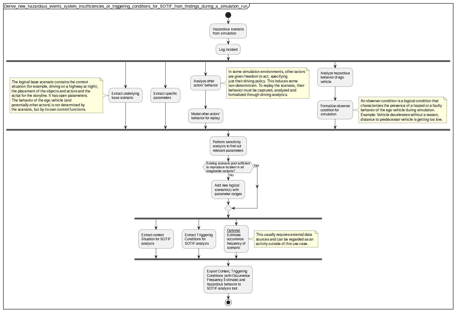 Deriving new hazardous events, system insufficiencies or triggering conditions for SOTIF from findings during a simulation run