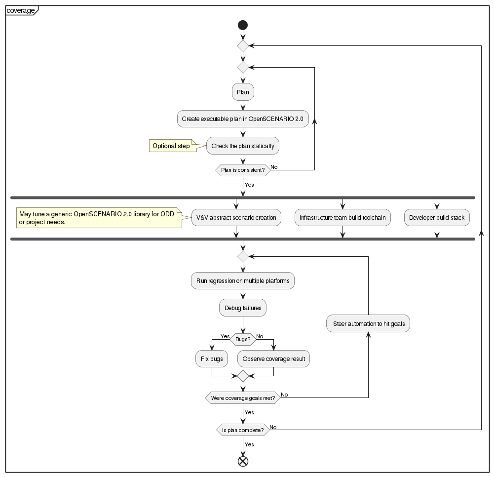 Measuring the verification progress