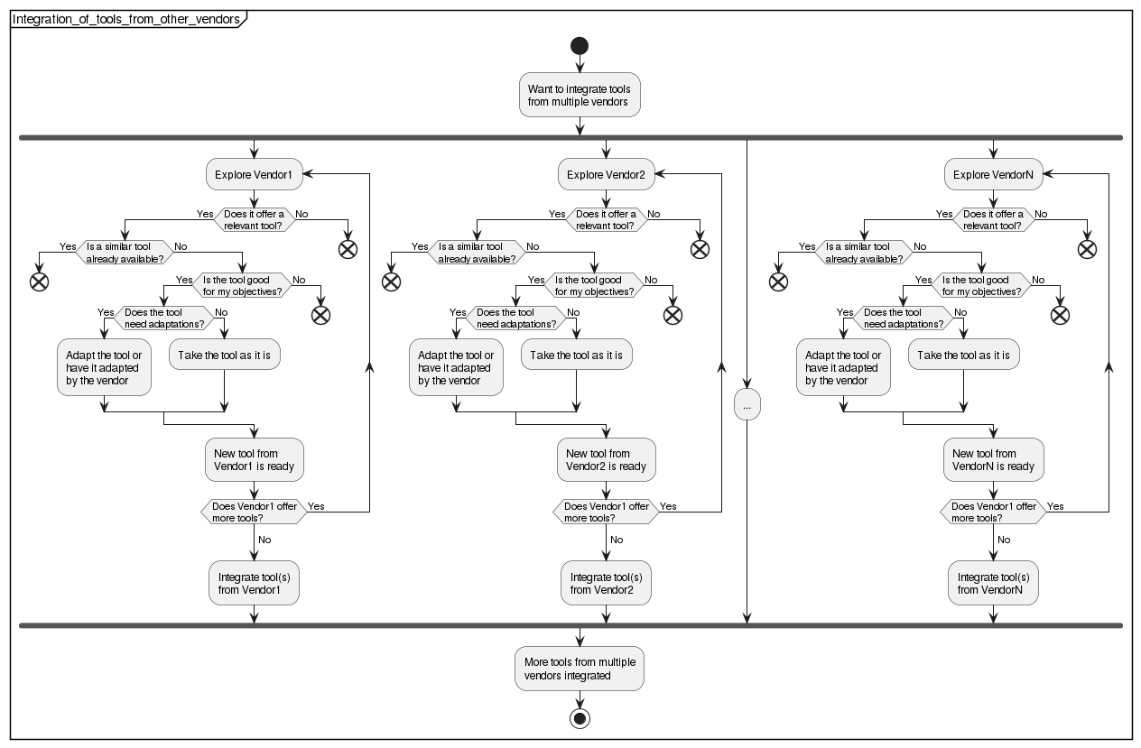 Integrating tools from other vendors