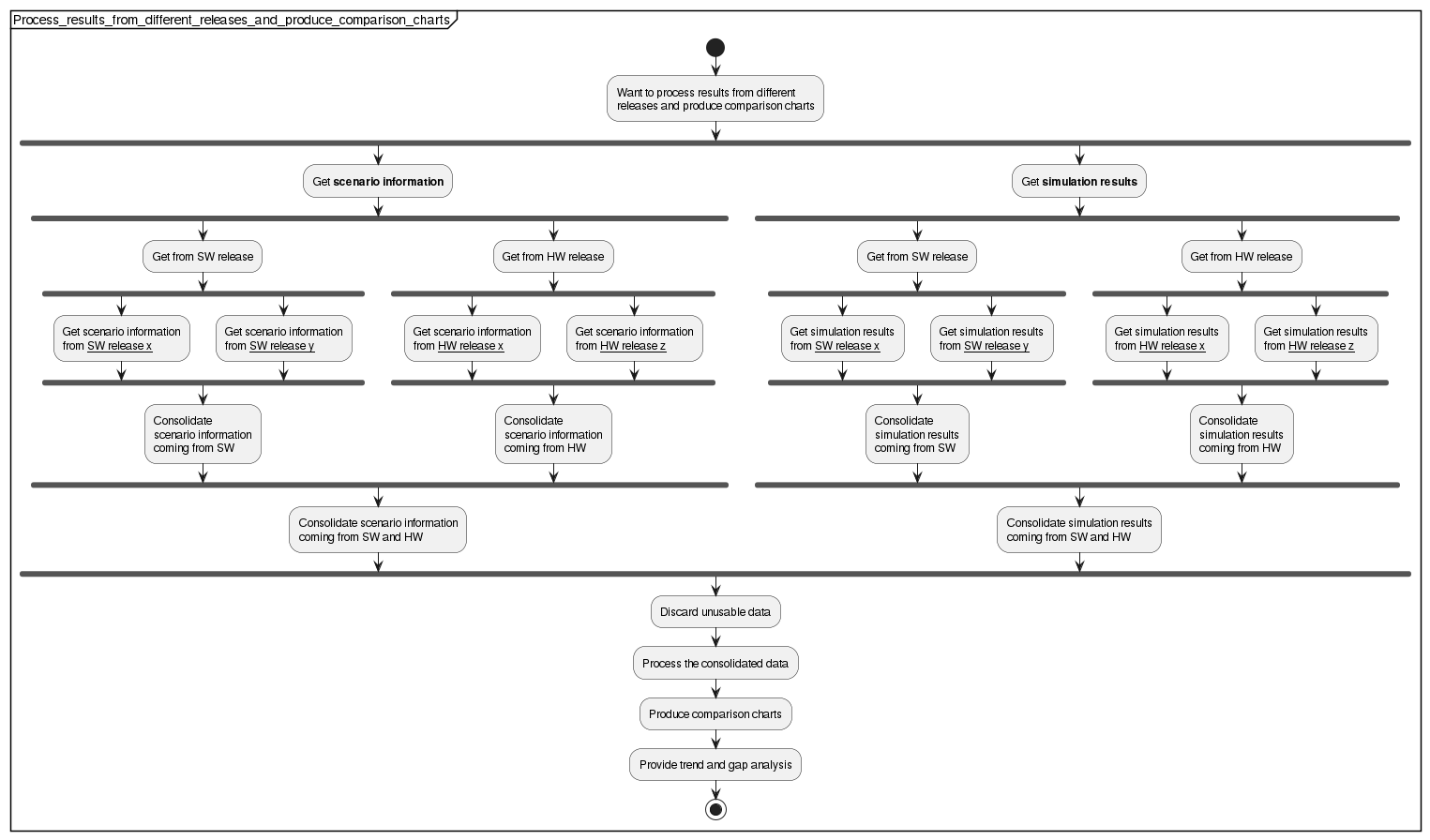 Processing and comparing results