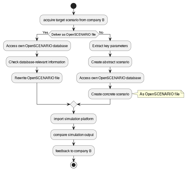 Workflow for cross-company scenario testing