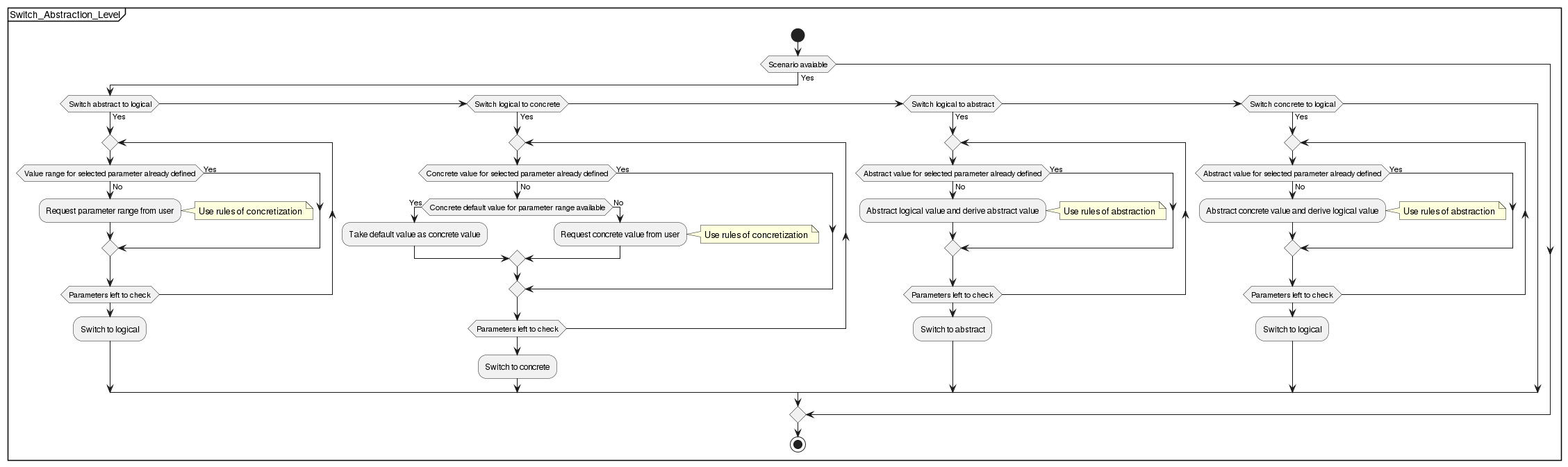 Converting between abstraction levels