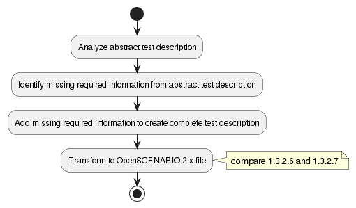 Converting abstract test descriptions into scenarios