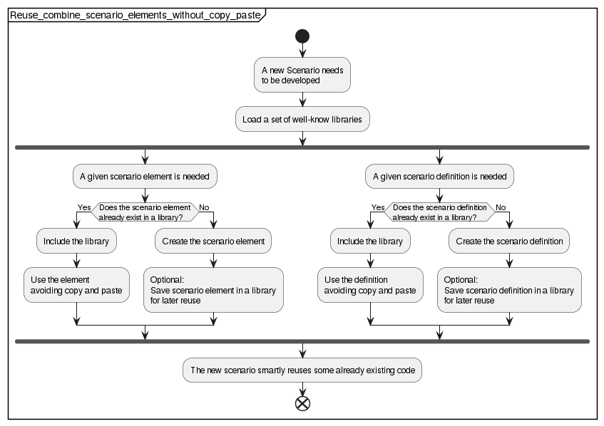 Reuse/combine of scenario elements to avoid copy-paste