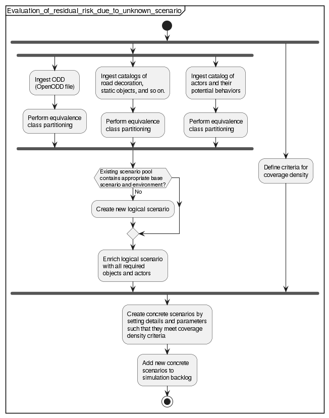 Evaluating of residual risk because of unknown scenario