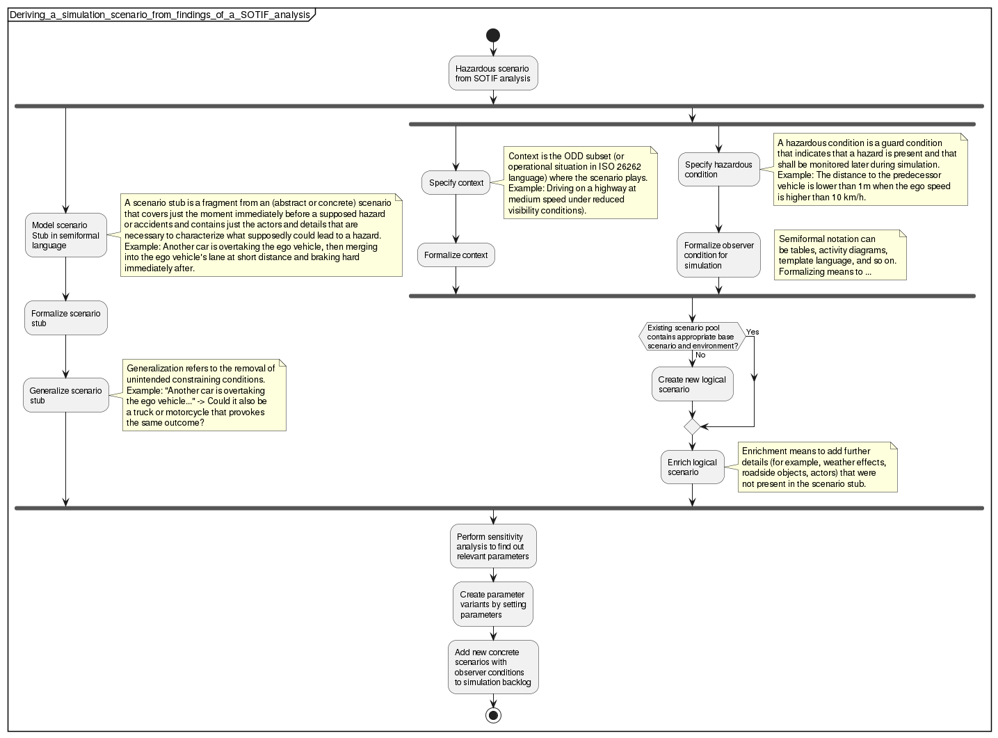 Deriving a simulation scenario from findings of a SOTIF analysis