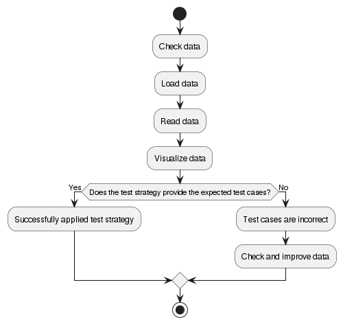 Understanding product testing