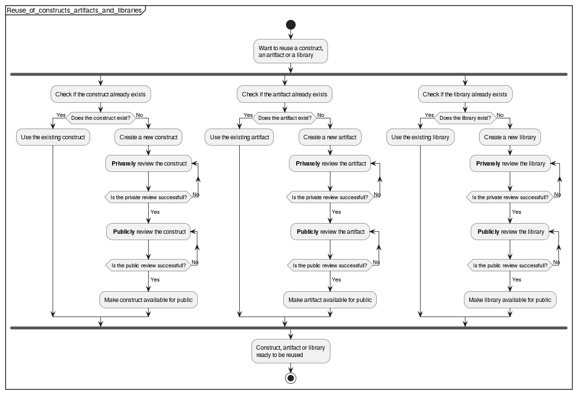 Re-using constructs, artifacts and libraries