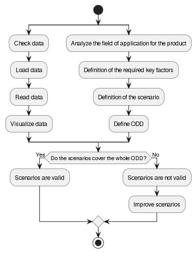 Understanding AV/ADAS developer scenarios