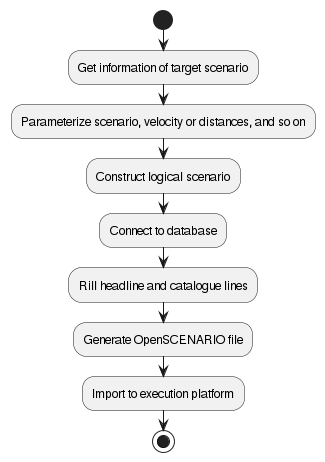 Creating platform independent scenarios