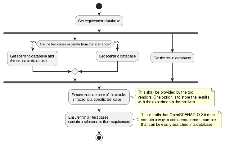 Tracing back requirements