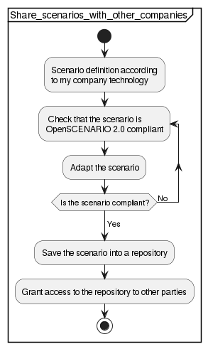 Sharing scenarios with other companies