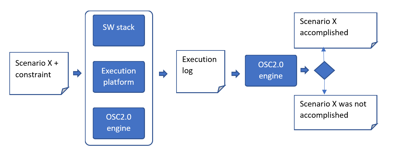 Workflow accomplishing driving missions