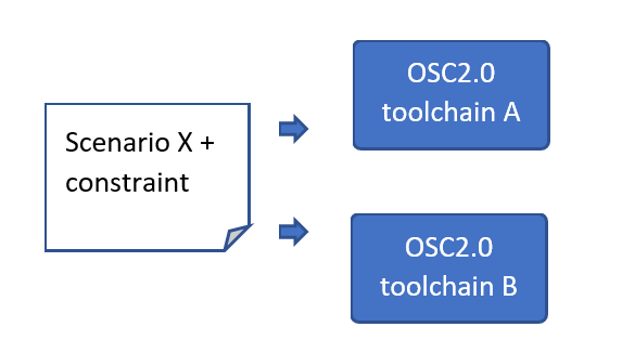 Workflow using different tool chains