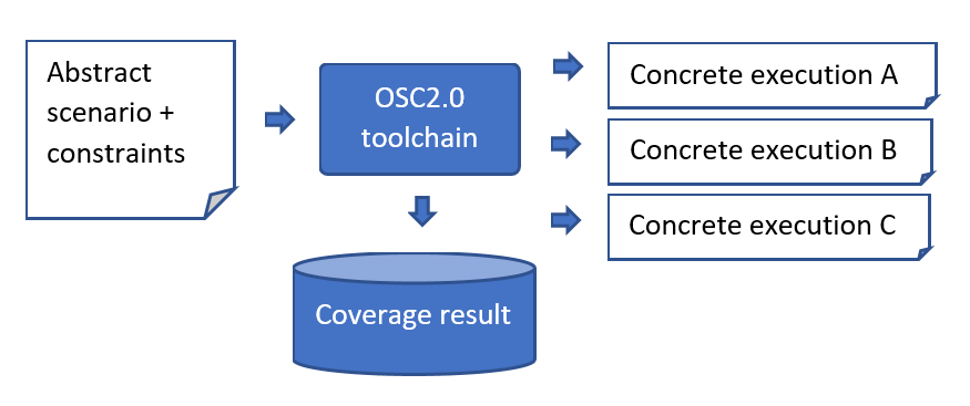 Workflow converting abstract to concrete scenarios