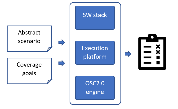 Workflow executing simulations randomly