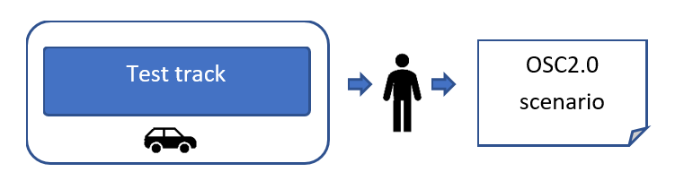 Workflow describing test track scenarios