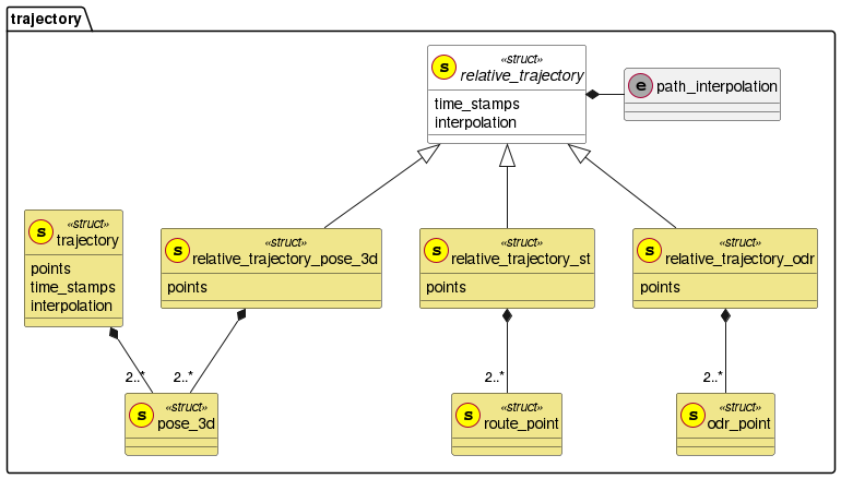 Entity overview