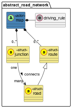 Entity overview