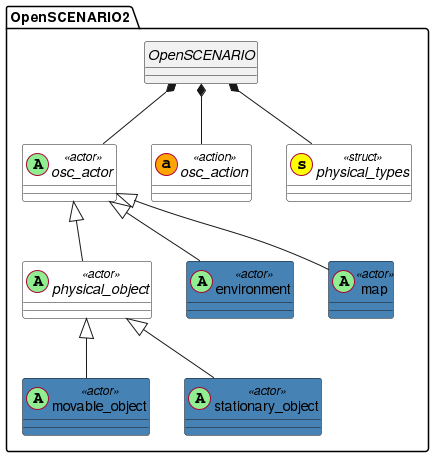 Entity overview