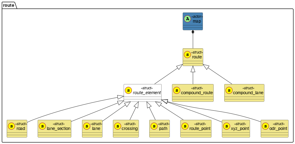 Entity overview