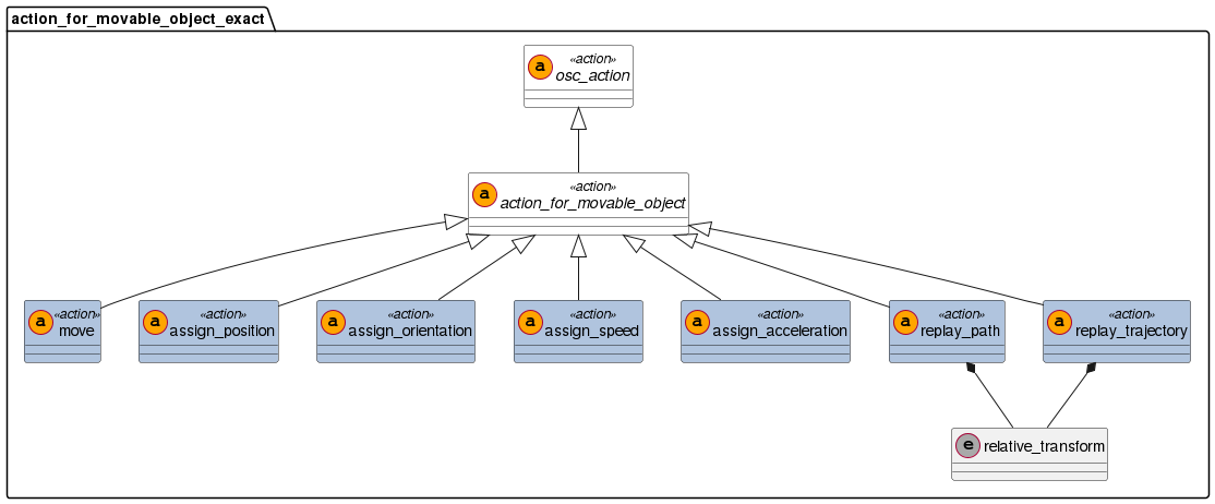 Actions that prioritize exact reproduction