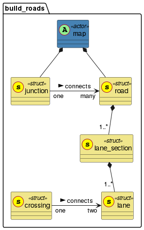 Entity overview