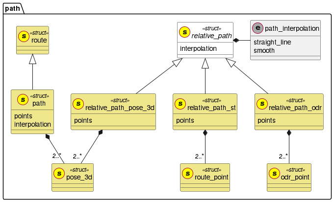 Entity overview